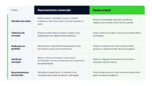 Tabela Artigo - Representantes comerciais ou time interno
