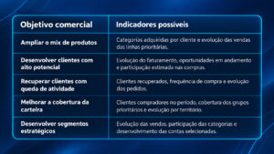 Tabela - Plano de crescimento comercial